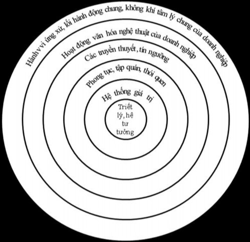 Hình 1 7 Mô hình văn hóa 6 lớp của Đỗ Minh Cương Nguồn Đỗ Minh Cương 2001 Văn 2