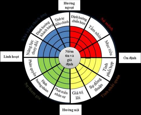 KHẢO SÁT ĐÁNH GIÁ VĂN HÓA DOANH NGHIỆP THEO MÔ HÌNH DENISON  PDF