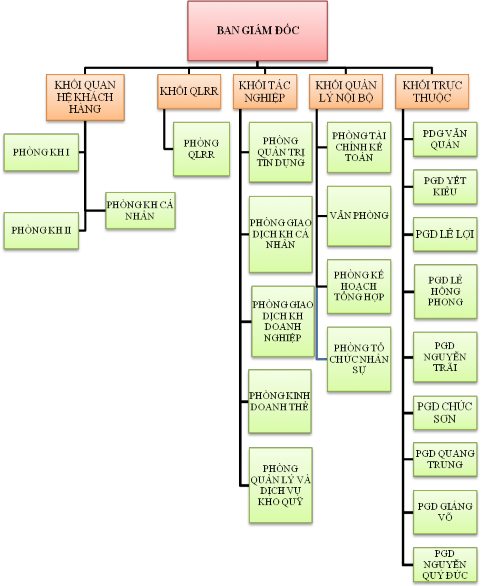 Sơ đồ 2 1 Cơ cấu tổ chức bộ máy của BIDV – Chi nhánh Hà Tây 2 1 3 Kết quả 1