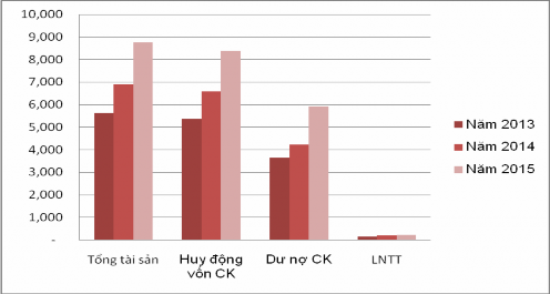 Nguồn số liệu Báo cáo của BIDV chi nhánh Hà Tây năm 2013 2015 2 2 Thực trạng huy 2