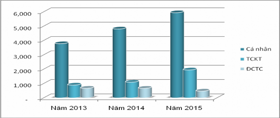 Nguồn số liệu Báo cáo của BIDV chi nhánh Hà Tây năm 2013 2015 b Cơ cấu vốn theo 1