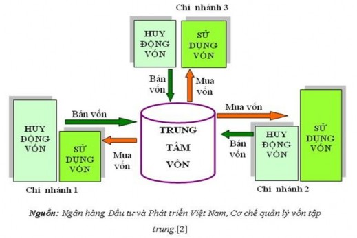 Sơ đồ 2 TSC thực hiện điều hòa vốn giữa các chi nhánh thông qua cơ chế mua 1