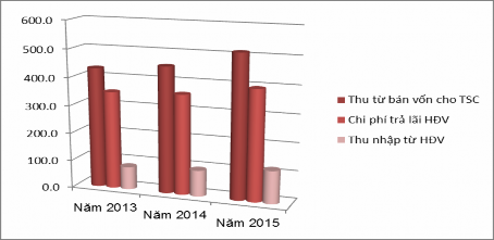 Nguồn số liệu Báo cáo của BIDV chi nhánh Hà Tây năm 2013 2015 3