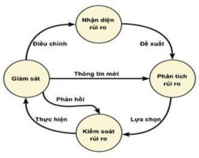 1 6 KINH NGHIỆM QUỐC TẾ TRONG QUẢN TRỊ RỦI RO Sau khi nghiên cứu kinh nghiệm của 1