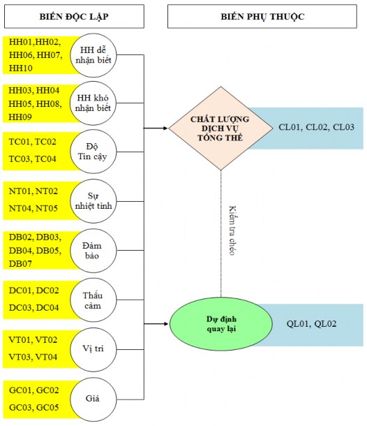 Hình 3 2 Mô hình nghiên cứu các yếu tố chính trong đánh giá chất lượng dịch 1