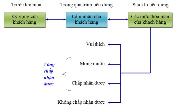 Hình 1 2 Lý thuyết vùng chấp nhận được Nguồn Điều chỉnh từ Parasuraman 1995 1