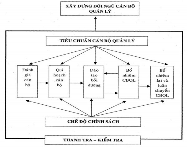 Bảng số 13 BẢNG TÓM TÁT CÁC BIỆN PHÁP XÂY DƯNG ĐỘI NGŨ CBQL CÁC TRƯỜNG TRUNG 1