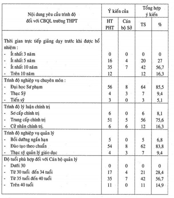 PHỤ LỤC 6‌ Bảng tổng hợp ý kiến về công tác tuyển chọn và bổ nhiệm CBQL 3