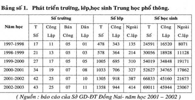 b – Về chất lượng Tỷ lệ học sinh lên lớp khối THPT là 96 5 Hiệu quả đào 1