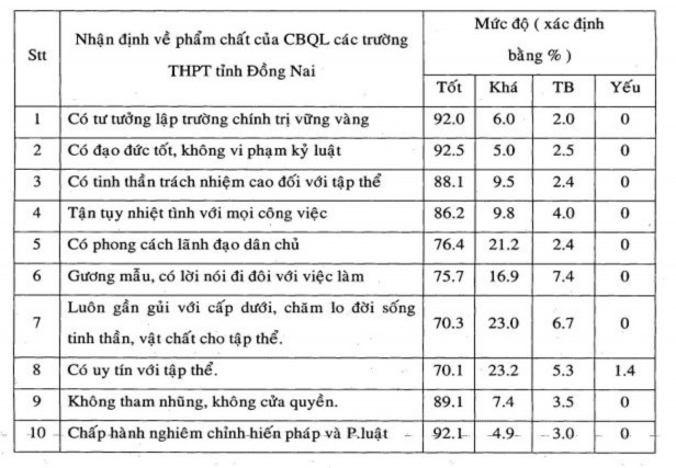 THPT tỉnh ĐN Bảng số 10 Đánh giá phẩm chất đội ngũ CBQL trường THPT tỉnh ĐN 10