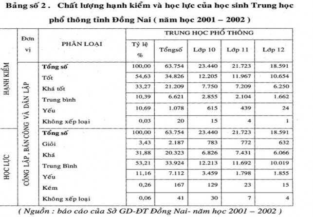 c Về đội ngũ Cán bộ giáo viên trường THPT tình Đồng Nai Về số lượng Trong 2