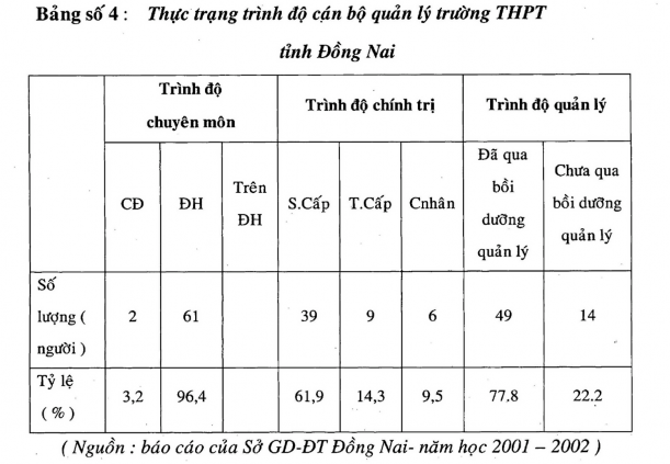 b Về cơ cấu Số CBQL dưới 30 tuổi 1 người chiếm tỉ lệ 1 6 Số CBQL từ 30 4