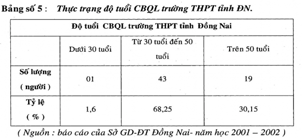 c Về thâm niên quản lý Thâm niên quản lý từ 1 5 năm 14 người chiếm tỉ lệ 22 5
