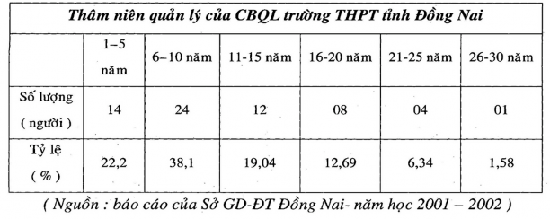 d Về năng lực và phẩm chất của đội ngũ CBQL trường THPT Tỉnh ĐN Để hiểu 6