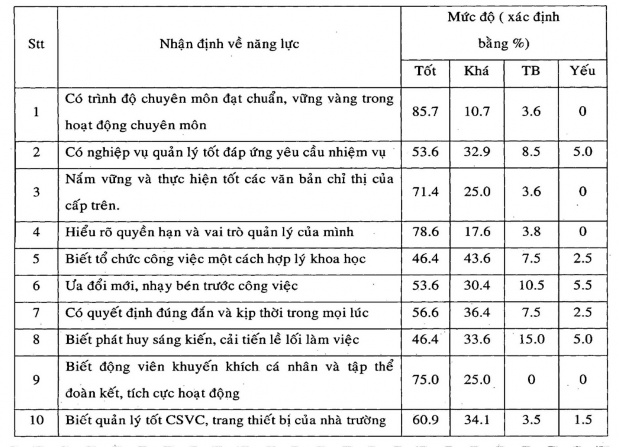 Bảng số 8 Đánh giá năng lực đội ngữ CBQL trường THPT tình ĐN Về phẩm chất 7