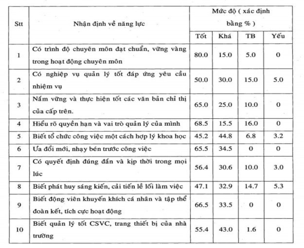 Về phẩm chất đội ngũ CBQL trường THPT tỉnh Đồng Nai Để đánh giá phẩm 8