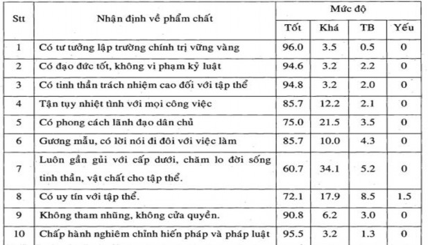 Bảng số 10 Đánh giá phẩm chất đội ngũ CBQL trường THPT tỉnh ĐN 9
