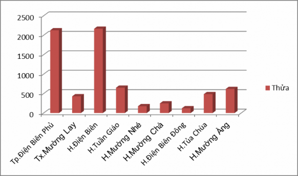 Biểu đồ 3 2 Thống kê số thửa đất tham gia hoạt động thế chấp quyền sử 1