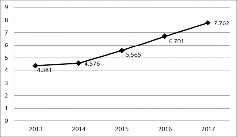 Biểu đồ 3 3 Tốc độ gia tăng các trường hợp đăng ký thế chấp quyền sử 1