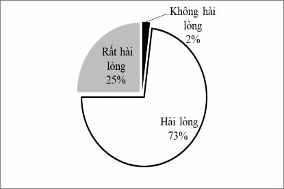 Biểu đồ 3 4 Tỉ lệ mức độ hài lòng của người dân tỉnh Điện Biên khi tham 1