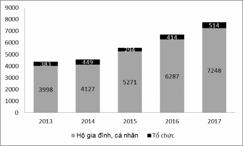 Biểu đồ 3 1 Cơ cấu chủ thể tham gia hoạt động thế chấp quyền sử dụng 1