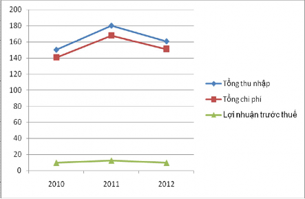 Biểu đồ 2 5 Mối quan hệ giữa tổng thu nhập tổng chi phí và lợi nhuận 3