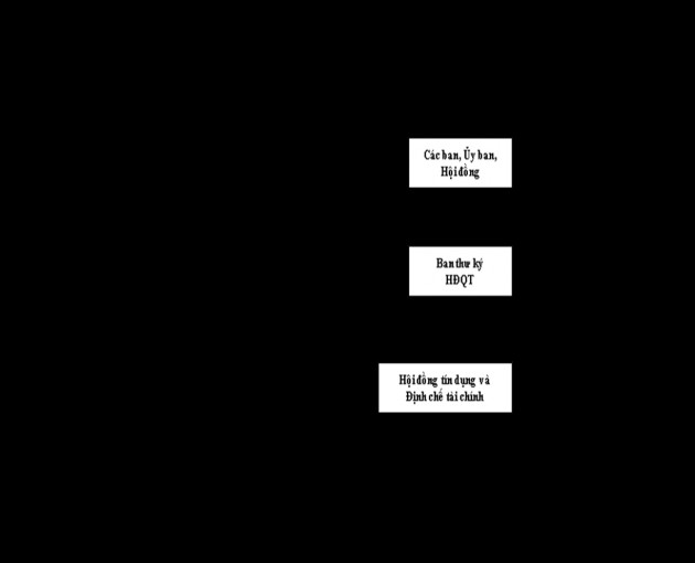 NHCT năm 2010 2014 Hình 1 1 Sơ đồ bộ máy tổ chức của NHCT b Mạng lưới chi 1