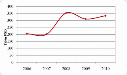 Doanh Số Giao Dịch Kỳ Hạn Tại Ngân Hàng Tmcp Công Thương Vn Giai Đoạn 2006 – 2010
