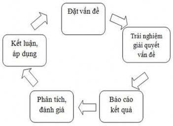 Với phương pháp trải nghiệm trẻ bị lôi cuốn vào nội dung bài học một cách 1