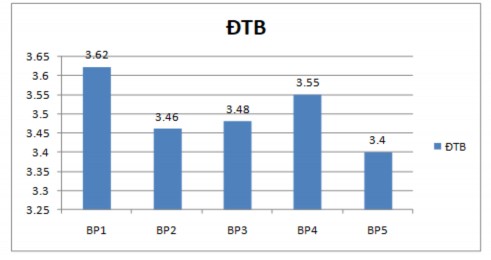 Biểu đồ 3 1 Kết quả khảo nghiệm về tính khả thi của các biện pháp Qua kết 2