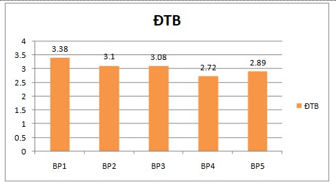 Biểu đồ 3 2 Kết quả khảo nghiệm về tính khả thi của các biện pháp Qua kết 1