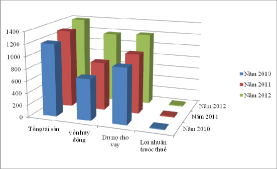 Hình 2 2 Tăng trưởng dư nợ Huy động Tổng tài sản Qua bảng số liệu và biểu 1
