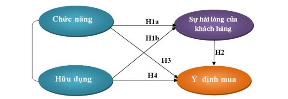 Hình 2 1 Mô hình nghiên cứu tác động của chất lượng website đến ý định mua 1