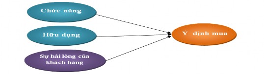 Hình 2 2 Mô hình cạnh tranh chất lượng website sự hài lòng của khách hàng tác 2