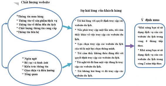 Hình 3 2 Các thang đo trong nghiên cứu của Bai et al 2008 3 3 1 Thang đo chất lượng 2