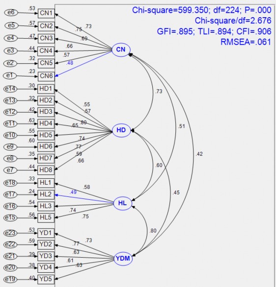 Hình 4 1 Kết quả kiểm định CFA chuẩn hóa ban đầu Đối với thang đo sự hài 1
