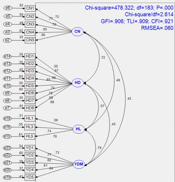 Hình 4 2 Kết quả kiểm định CFA chuẩn hóa sau hiệu chỉnh Các chỉ số Chi square 2