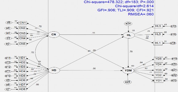 Hình 4 3 Kết quả SEM chuẩn hóa – Mô hình nghiên cứu Đối với thành phần 3