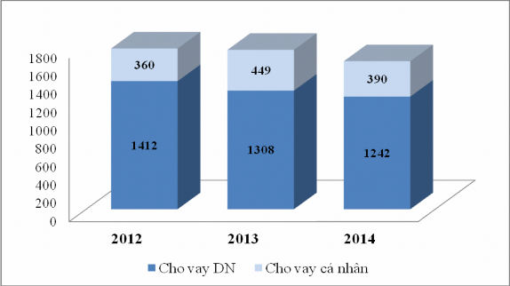Trong bối cảnh chung của nền kinh tế công tác tín dụng của Ngân hàng TMCP Đầu 3