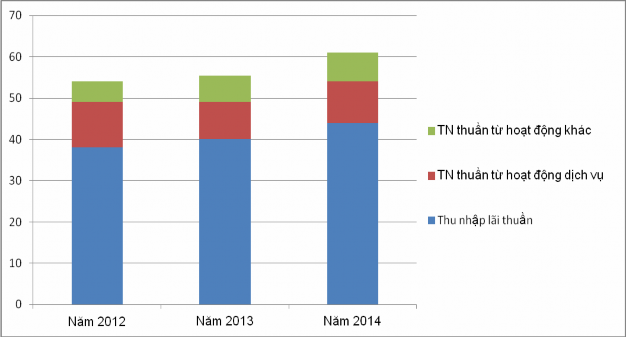 Nguồn Bảng CĐKT giai đoạn 2012 2014 Nguồn thu chủ yếu của Ngân hàng TMCP Đầu 4