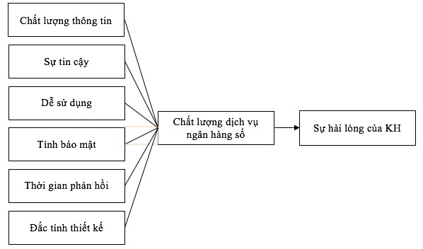 1 2 3 Các nhân tố ảnh hưởng tới chất lượng dịch vụ ngân hàng số của 1