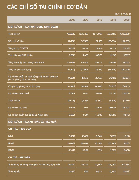 Hình 2 3 Các chỉ số tài chính cơ bản Nguồn BCTN 2020 2 2 Thực trạng dịch vụ 3