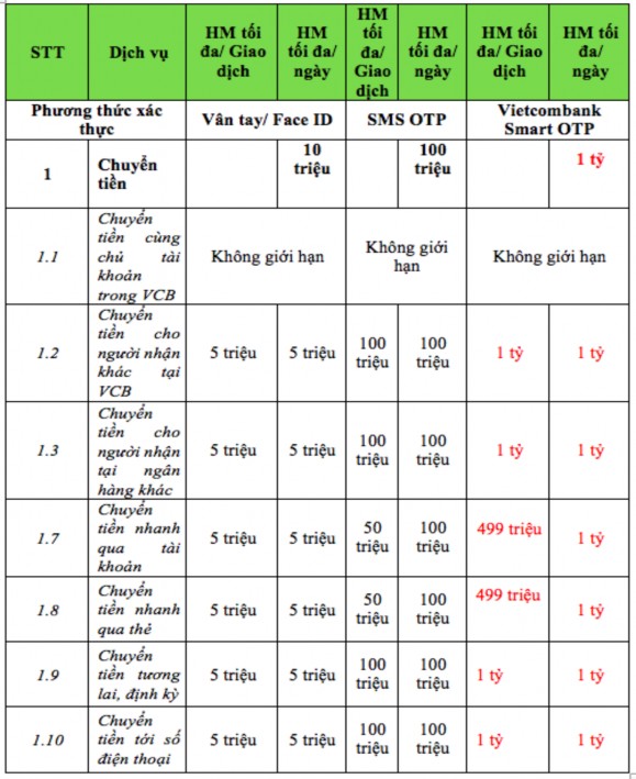 Bảng 2 3 Hạn mức của dịch vụ Nguồn website Vietcombank com vn 2 2 1 3 Dịch vụ 1