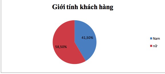 Biểu đồ 2 1 Khảo sát giới tính khách hàng Nguồn tác giả tổng hợp Trong cuộc 1