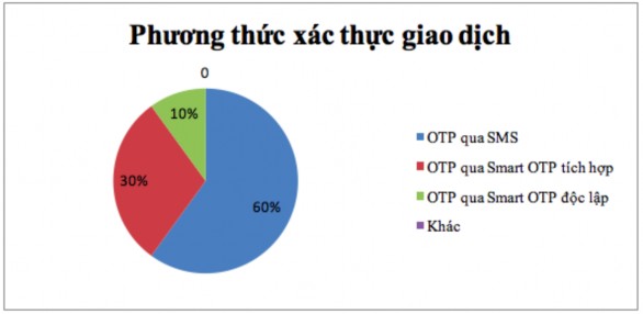 Biểu đồ 2 9 Khảo sát phương thức xác thực giao dịch Nguồn tác giả tổng 10