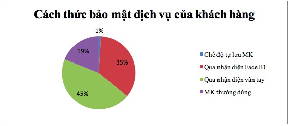 Biểu đồ 2 10 Cách thức nào để đăng nhập dịch vụ Nguồn tác giả tổng hợp 11