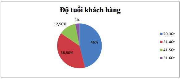 Biểu đồ 2 2 Khảo sát độ tuổi khách hàng Nguồn tác giả tổng hợp Từ biểu 2