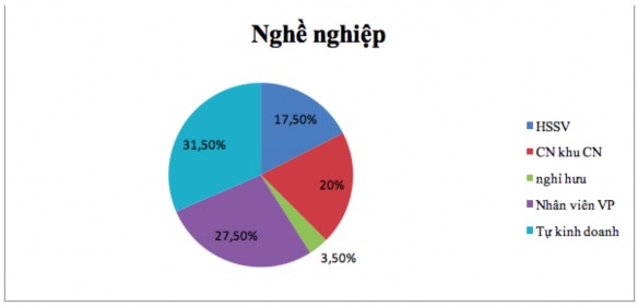 Biểu đồ 2 3 Khảo sát nghề nghiệp khách hàng Nguồn tác giả tổng hợp Về 3