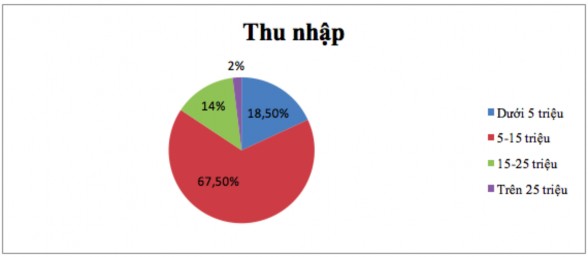 Biểu đồ 2 4 Khảo sát thu nhập khách hàng Nguồn tác giả tổng hợp Nhìn qua 4