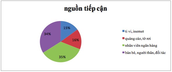 Biểu đồ 2 5 Khảo sát nguồn tiếp cận của khách hàng Nguồn tác giả tổng 5
